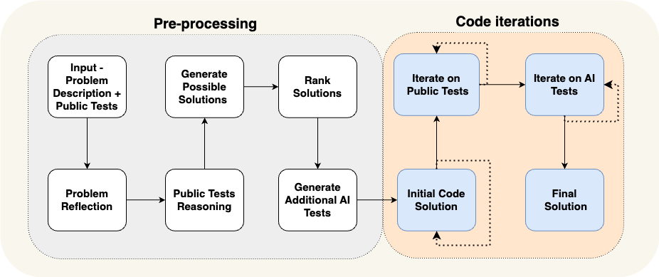 Flow Engineering