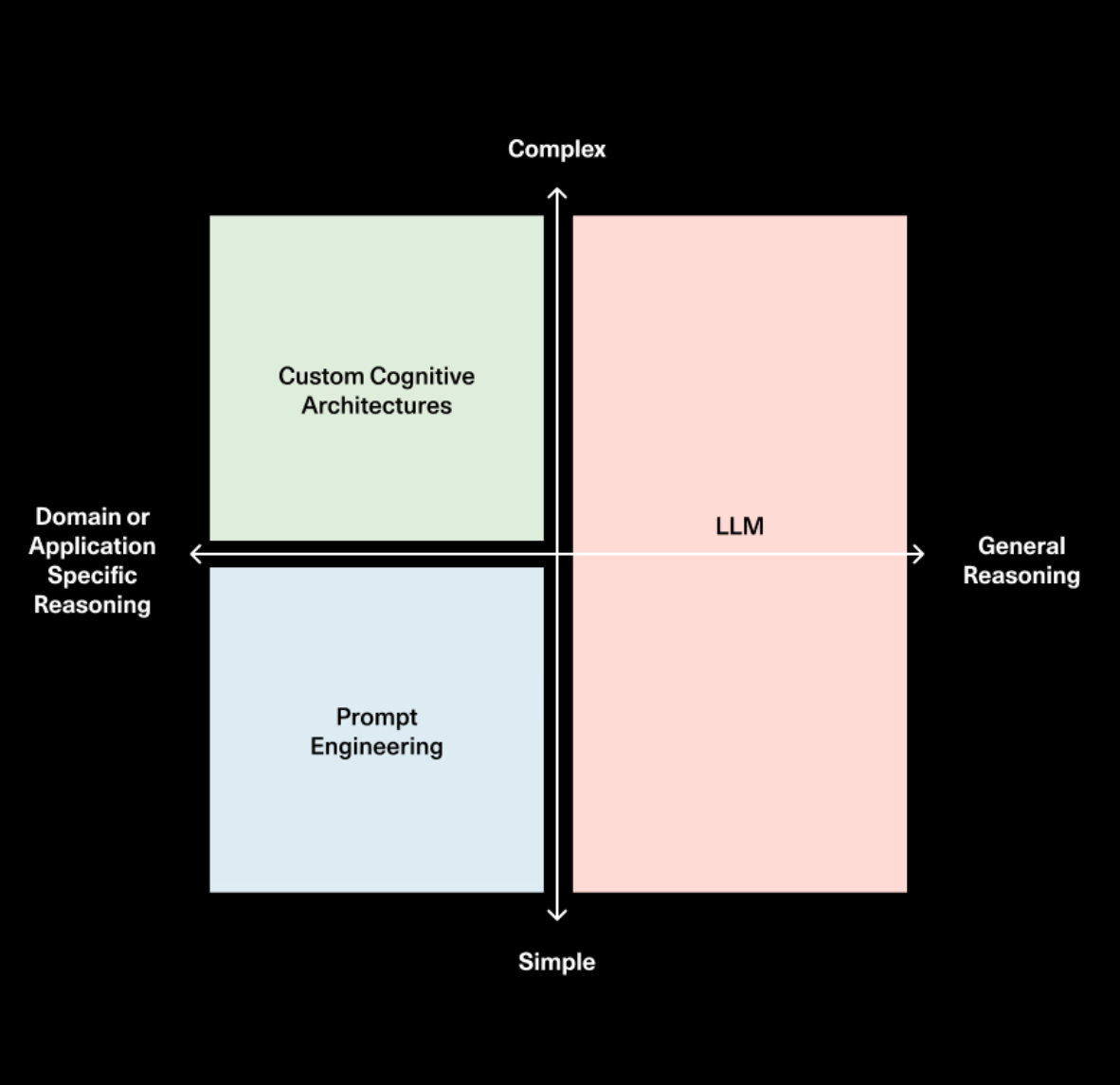 Prompt, Cognitive Architecture, and LLM