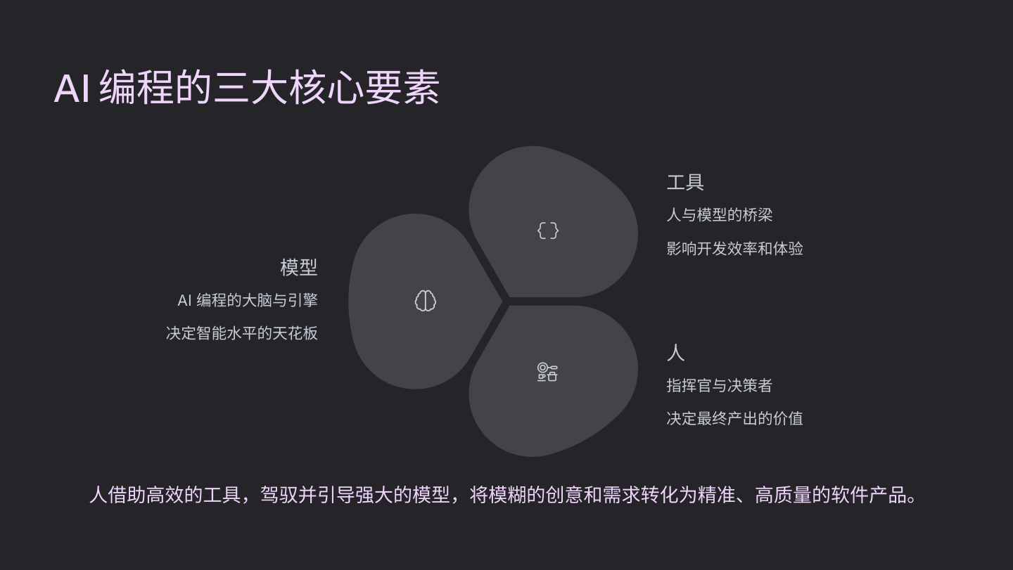AI 编程的三大核心要素